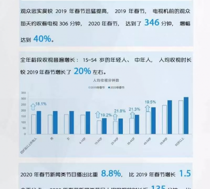 戰(zhàn)疫情彰顯媒體責任，春節(jié)期間電視收視率再創(chuàng)新高