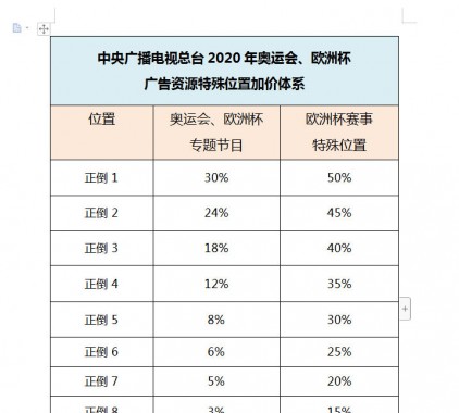 中央廣播電視總臺2020年奧運會、歐洲杯廣告資源特 殊位置加價體系